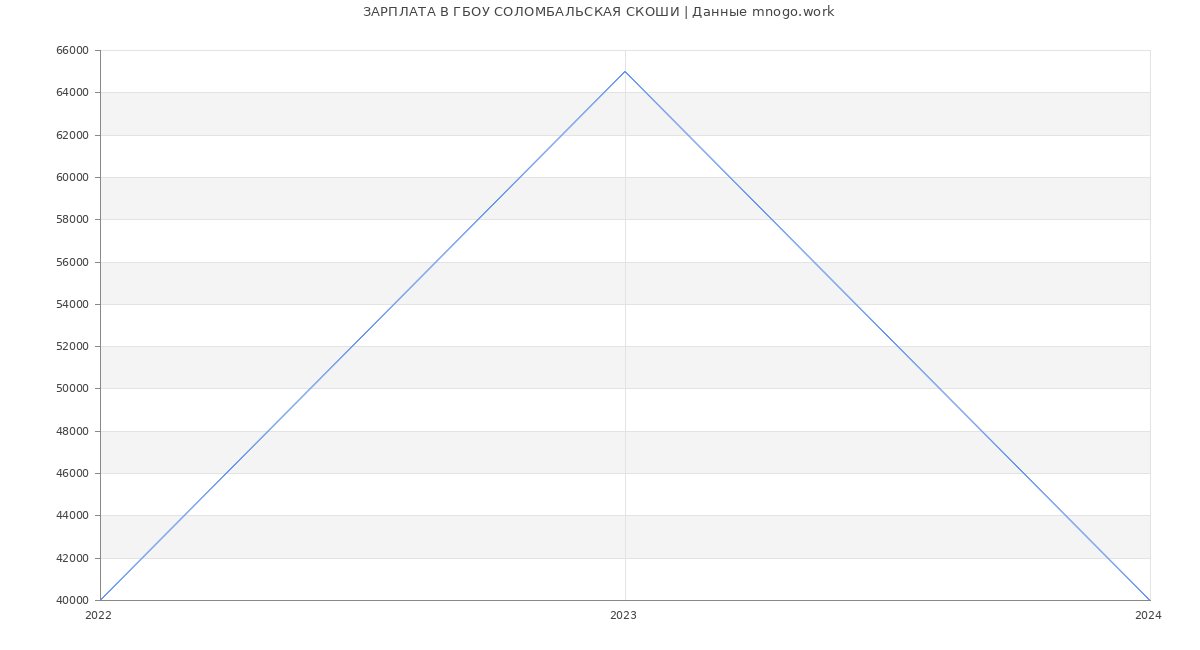 Статистика зарплат ГБОУ СОЛОМБАЛЬСКАЯ СКОШИ