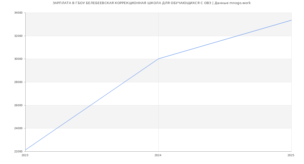 Статистика зарплат ГБОУ БЕЛЕБЕЕВСКАЯ КОРРЕКЦИОННАЯ ШКОЛА ДЛЯ ОБУЧАЮЩИХСЯ С ОВЗ