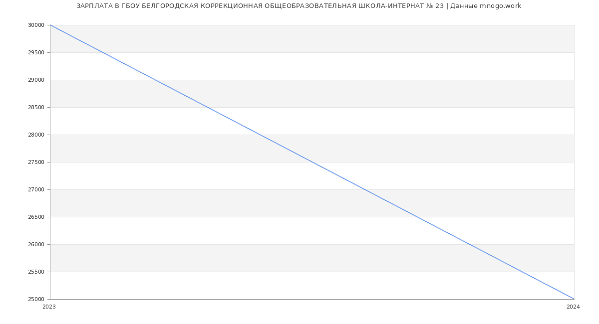 Статистика зарплат ГБОУ БЕЛГОРОДСКАЯ КОРРЕКЦИОННАЯ ОБЩЕОБРАЗОВАТЕЛЬНАЯ ШКОЛА-ИНТЕРНАТ № 23
