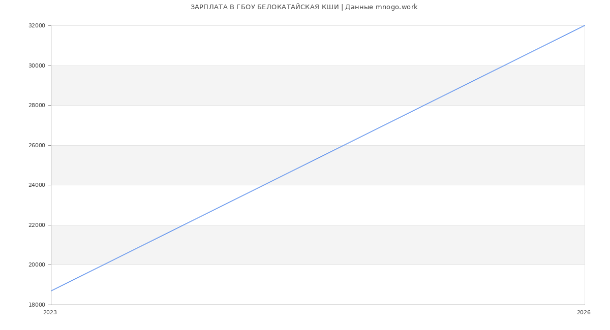 Статистика зарплат ГБОУ БЕЛОКАТАЙСКАЯ КШИ