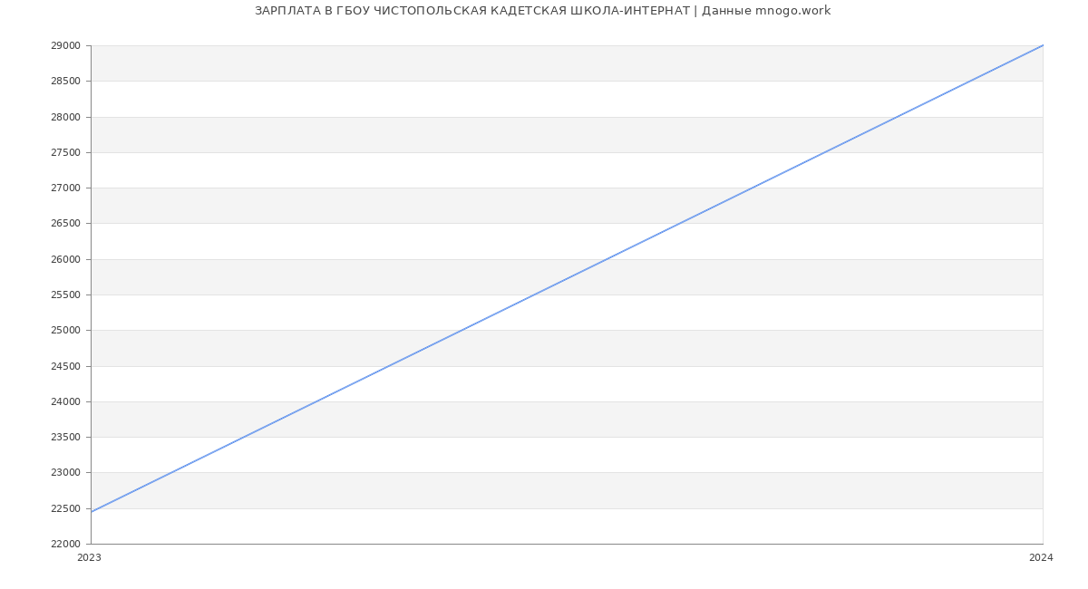 Статистика зарплат ГБОУ ЧИСТОПОЛЬСКАЯ КАДЕТСКАЯ ШКОЛА-ИНТЕРНАТ