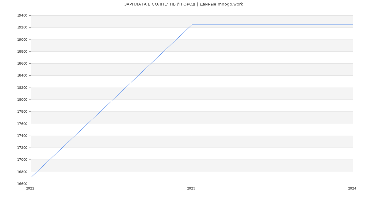 Статистика зарплат СОЛНЕЧНЫЙ ГОРОД