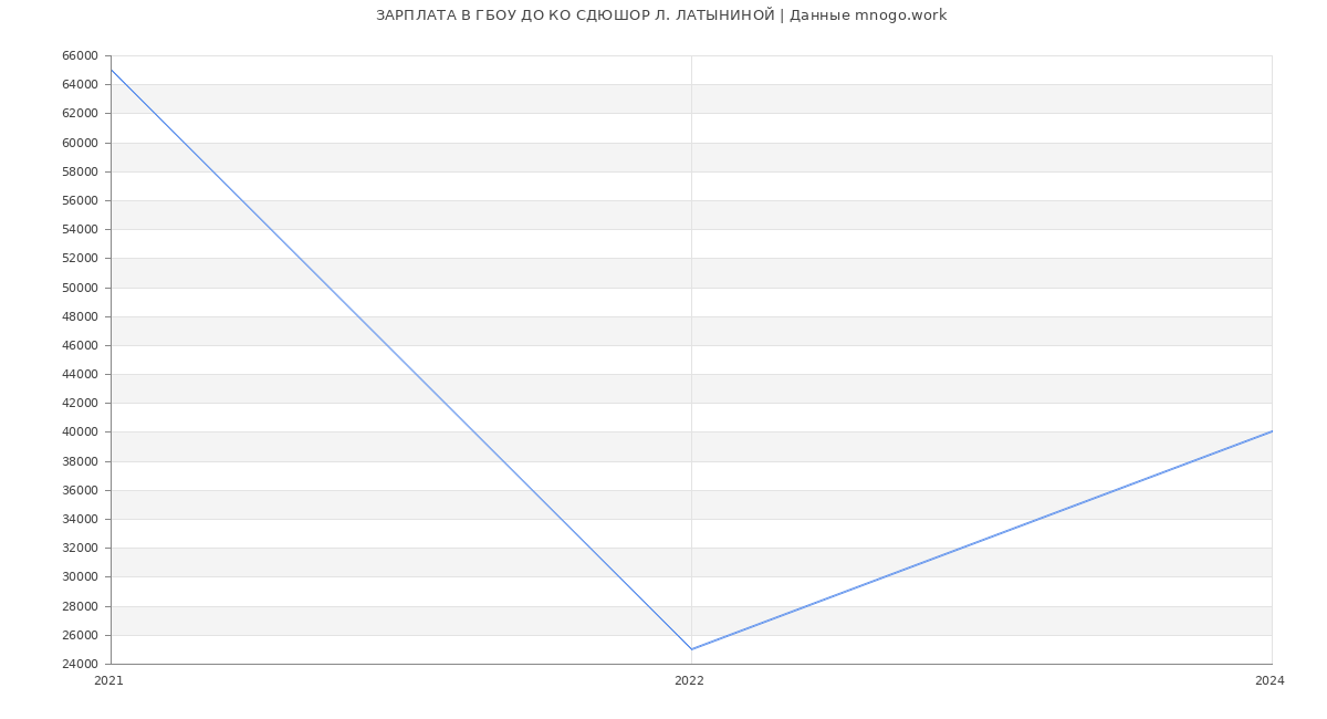 Статистика зарплат ГБОУ ДО КО СДЮШОР Л. ЛАТЫНИНОЙ
