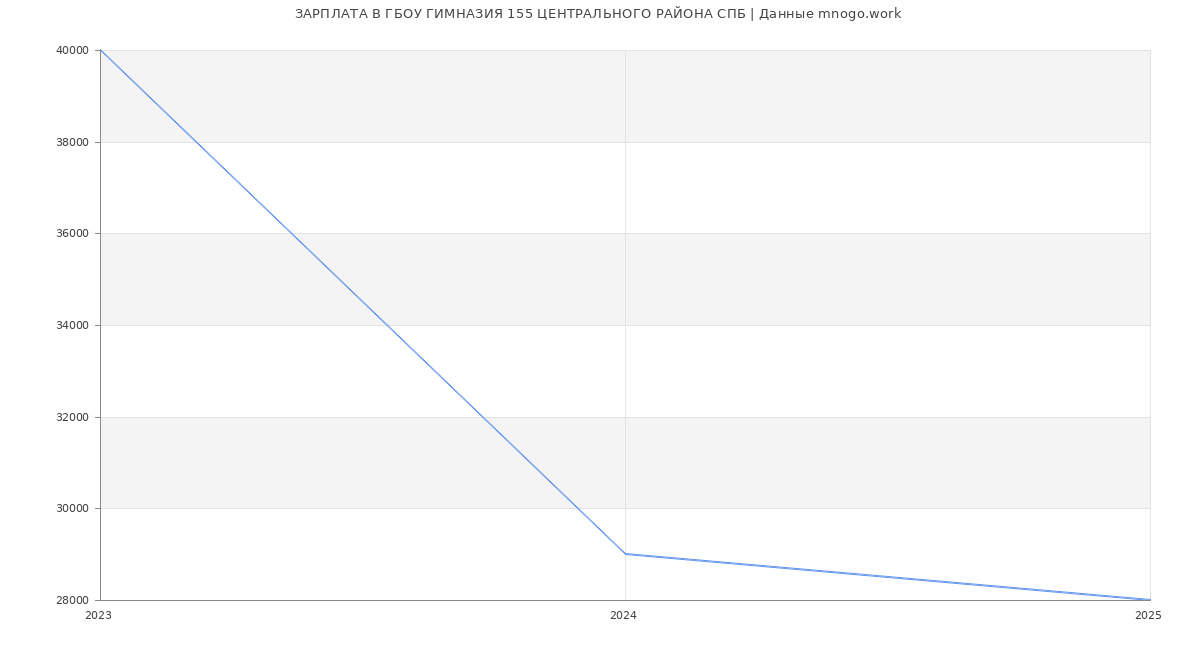 Статистика зарплат ГБОУ ГИМНАЗИЯ 155 ЦЕНТРАЛЬНОГО РАЙОНА СПБ