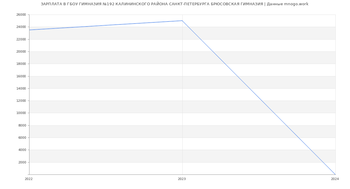 Статистика зарплат ГБОУ ГИМНАЗИЯ №192 КАЛИНИНСКОГО РАЙОНА САНКТ-ПЕТЕРБУРГА БРЮСОВСКАЯ ГИМНАЗИЯ