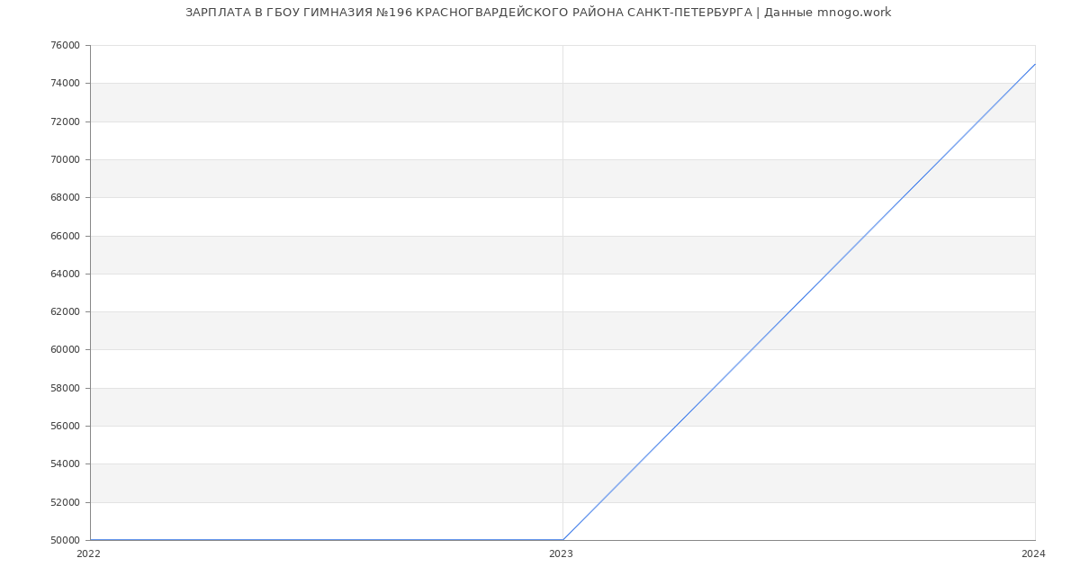 Статистика зарплат ГБОУ ГИМНАЗИЯ №196 КРАСНОГВАРДЕЙСКОГО РАЙОНА САНКТ-ПЕТЕРБУРГА
