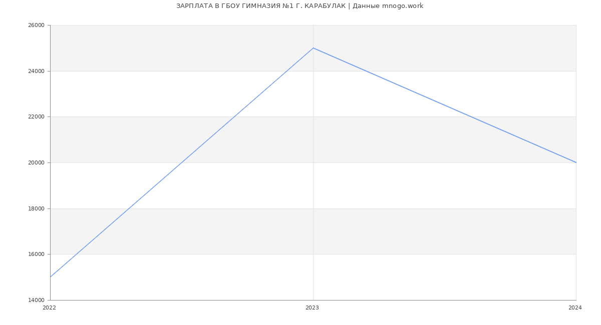 Статистика зарплат ГБОУ ГИМНАЗИЯ №1 Г. КАРАБУЛАК