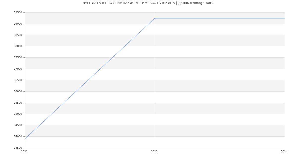 Статистика зарплат ГБОУ ГИМНАЗИЯ №1 ИМ. А.С. ПУШКИНА
