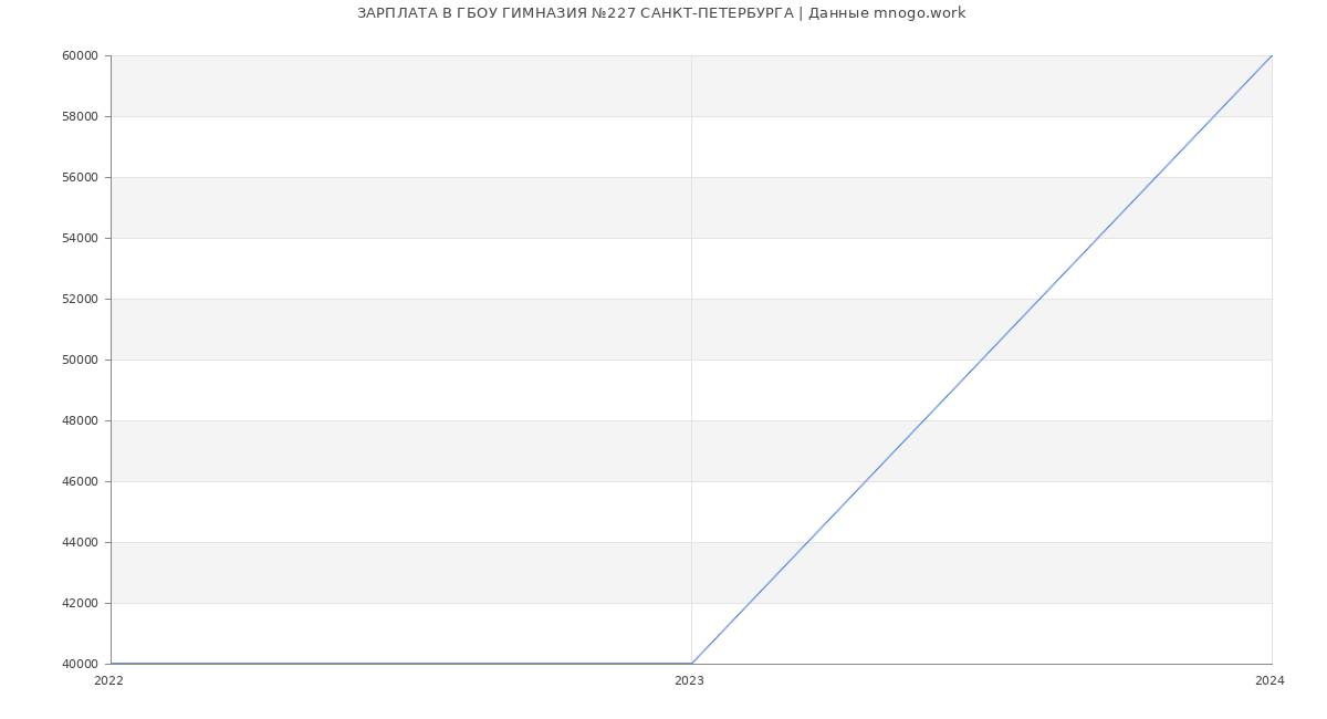 Статистика зарплат ГБОУ ГИМНАЗИЯ №227 САНКТ-ПЕТЕРБУРГА