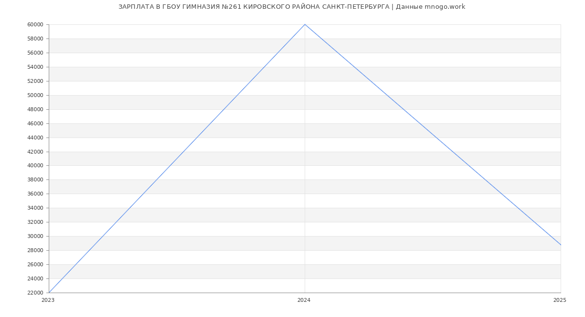 Статистика зарплат ГБОУ ГИМНАЗИЯ №261 КИРОВСКОГО РАЙОНА САНКТ-ПЕТЕРБУРГА