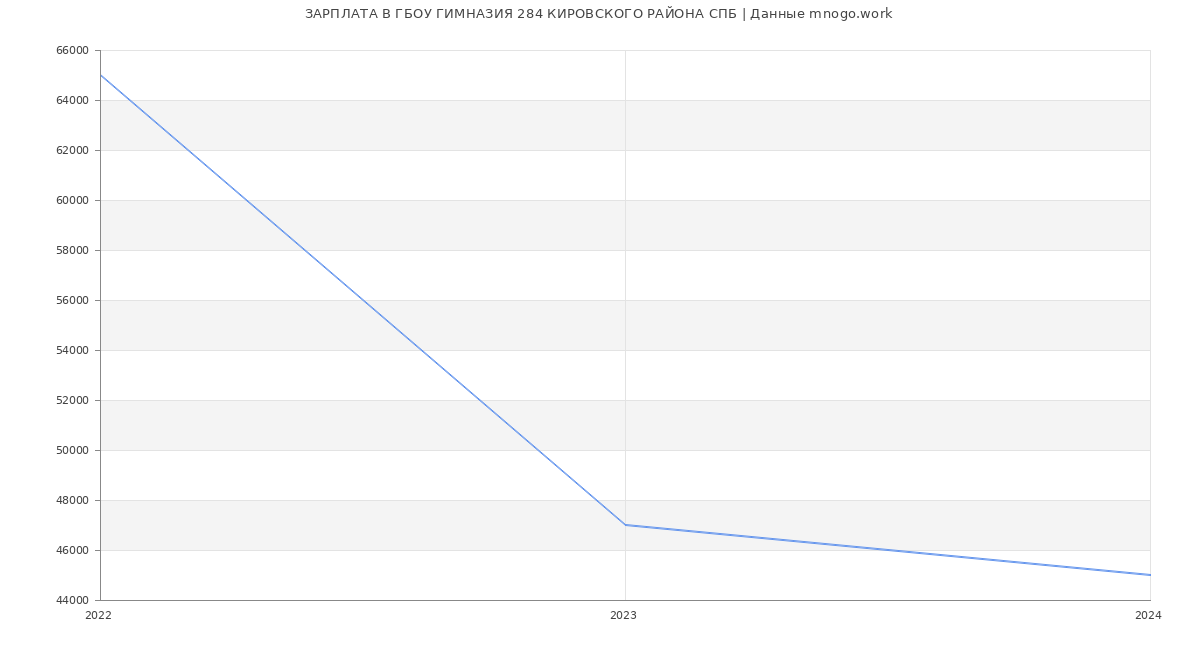 Статистика зарплат ГБОУ ГИМНАЗИЯ 284 КИРОВСКОГО РАЙОНА СПБ