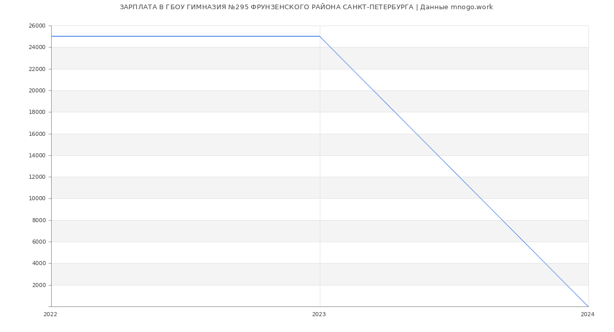 Статистика зарплат ГБОУ ГИМНАЗИЯ №295 ФРУНЗЕНСКОГО РАЙОНА САНКТ-ПЕТЕРБУРГА