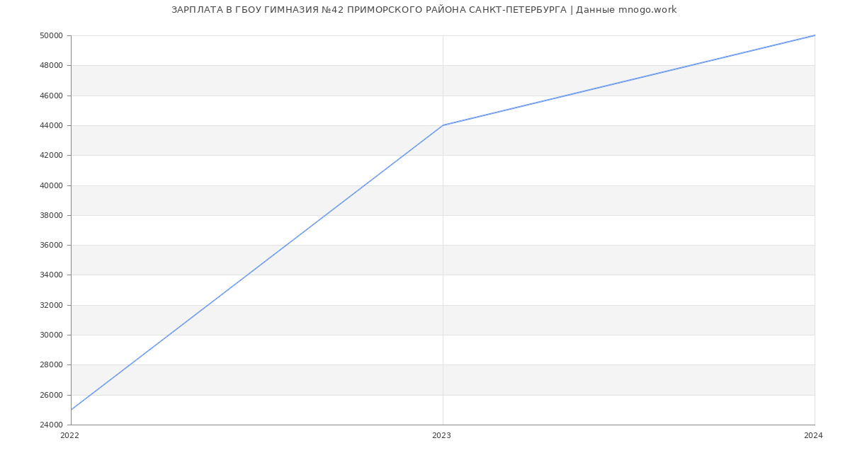 Статистика зарплат ГБОУ ГИМНАЗИЯ №42 ПРИМОРСКОГО РАЙОНА САНКТ-ПЕТЕРБУРГА