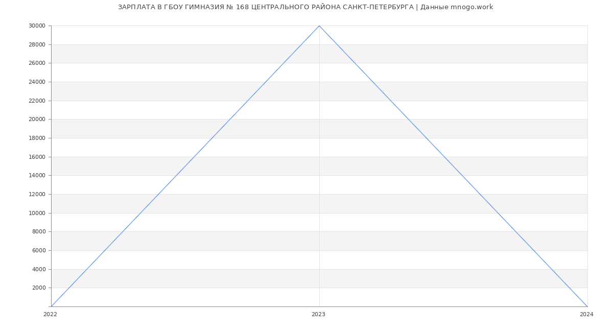 Статистика зарплат ГБОУ ГИМНАЗИЯ № 168 ЦЕНТРАЛЬНОГО РАЙОНА САНКТ-ПЕТЕРБУРГА