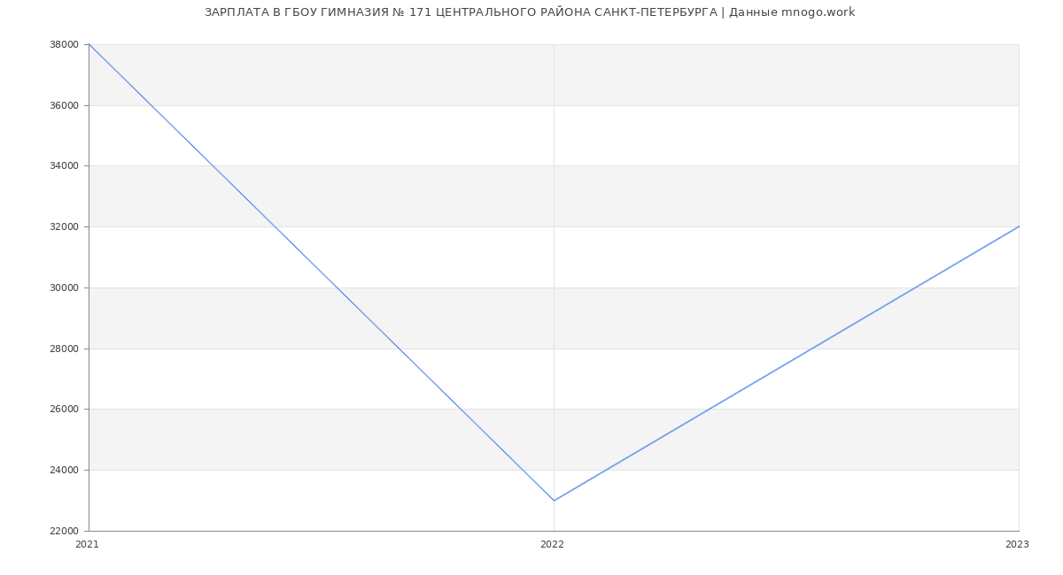 Статистика зарплат ГБОУ ГИМНАЗИЯ № 171 ЦЕНТРАЛЬНОГО РАЙОНА САНКТ-ПЕТЕРБУРГА