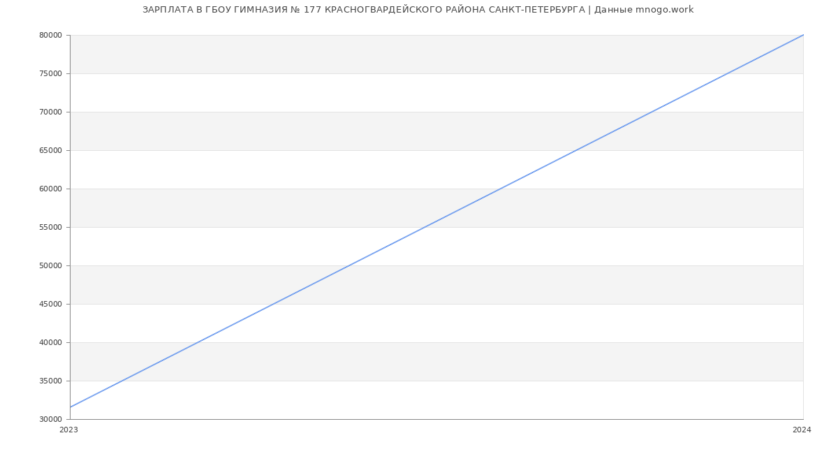 Статистика зарплат ГБОУ ГИМНАЗИЯ № 177 КРАСНОГВАРДЕЙСКОГО РАЙОНА САНКТ-ПЕТЕРБУРГА