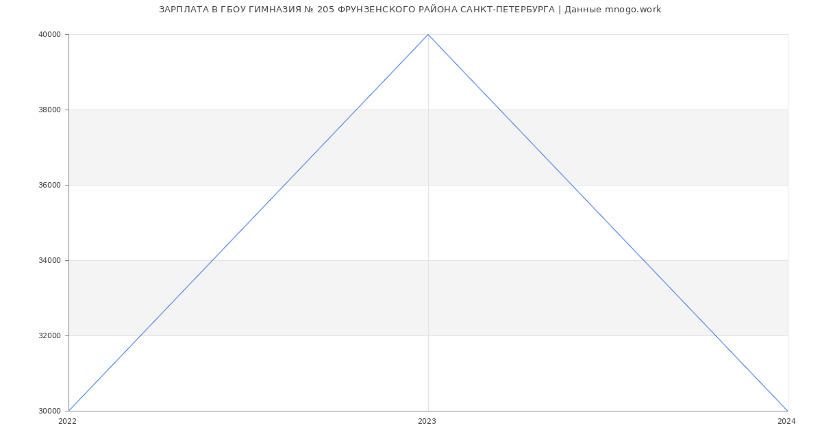 Статистика зарплат ГБОУ ГИМНАЗИЯ № 205 ФРУНЗЕНСКОГО РАЙОНА САНКТ-ПЕТЕРБУРГА