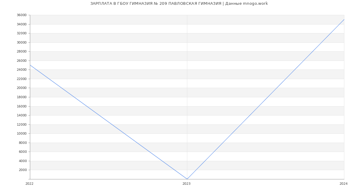 Статистика зарплат ГБОУ ГИМНАЗИЯ № 209 ПАВЛОВСКАЯ ГИМНАЗИЯ