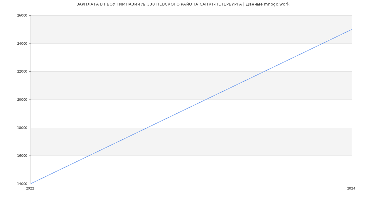 Статистика зарплат ГБОУ ГИМНАЗИЯ № 330 НЕВСКОГО РАЙОНА САНКТ-ПЕТЕРБУРГА