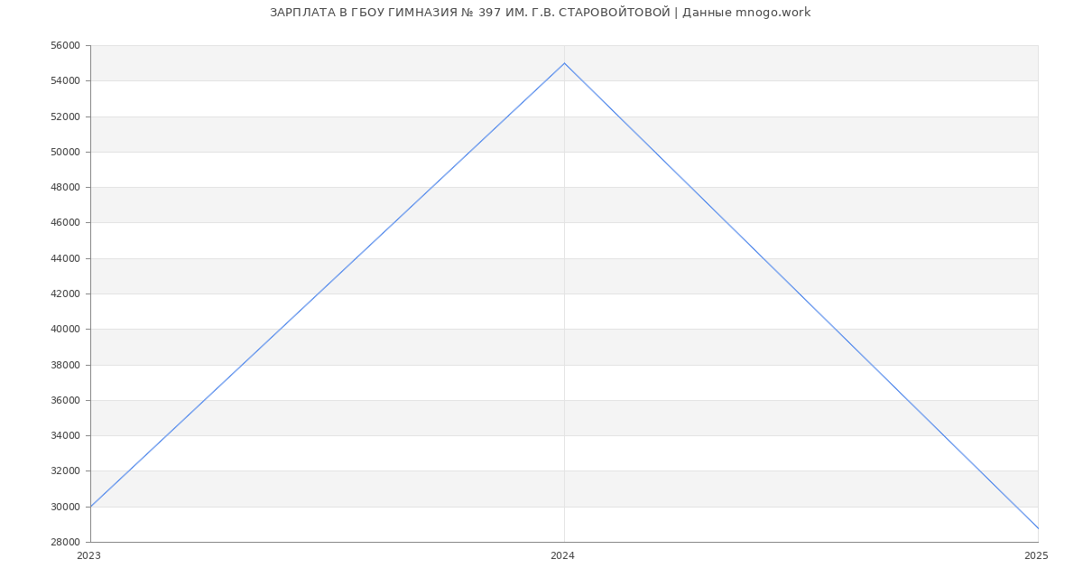 Статистика зарплат ГБОУ ГИМНАЗИЯ № 397 ИМ. Г.В. СТАРОВОЙТОВОЙ
