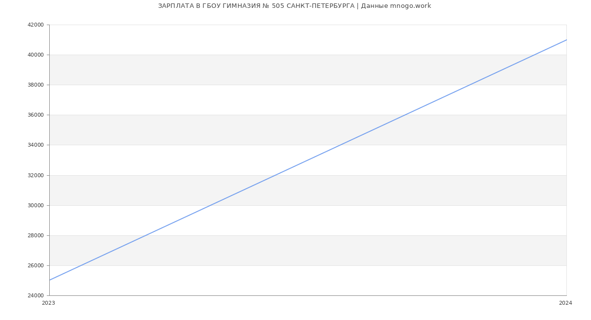 Статистика зарплат ГБОУ ГИМНАЗИЯ № 505 САНКТ-ПЕТЕРБУРГА