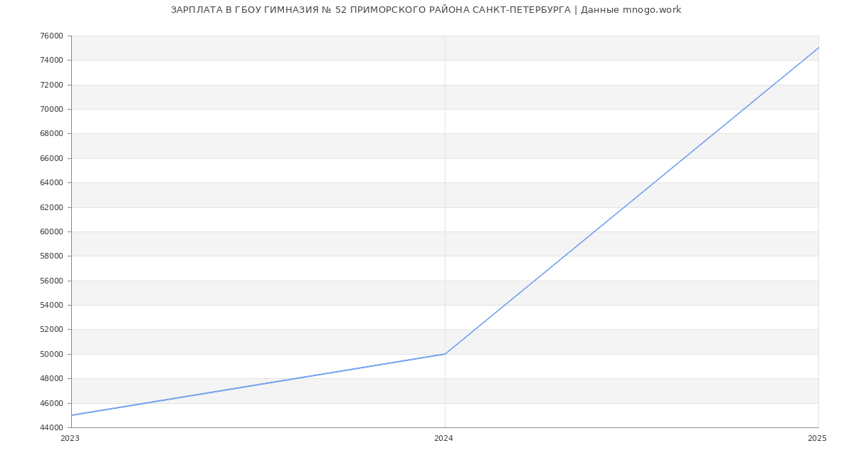 Статистика зарплат ГБОУ ГИМНАЗИЯ № 52 ПРИМОРСКОГО РАЙОНА САНКТ-ПЕТЕРБУРГА