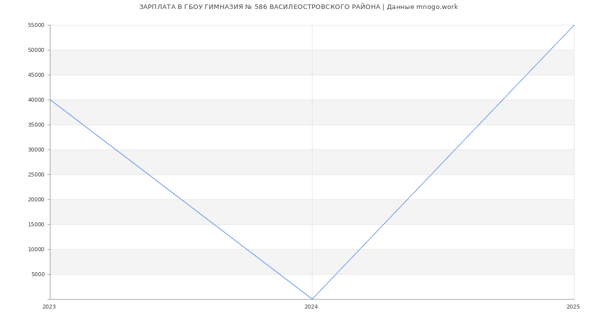 Статистика зарплат ГБОУ ГИМНАЗИЯ № 586 ВАСИЛЕОСТРОВСКОГО РАЙОНА