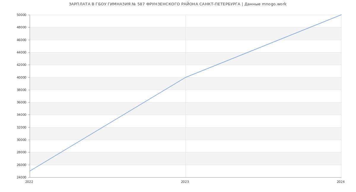 Статистика зарплат ГБОУ ГИМНАЗИЯ № 587 ФРУНЗЕНСКОГО РАЙОНА САНКТ-ПЕТЕРБУРГА
