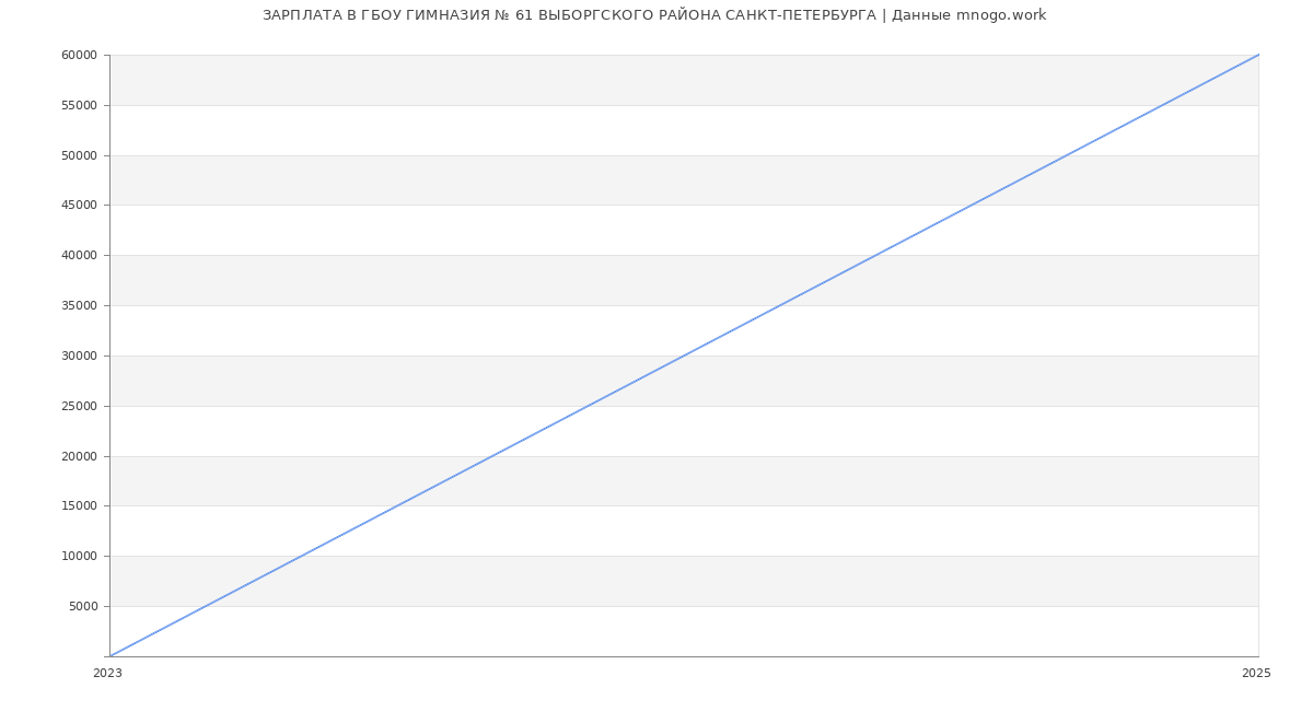 Статистика зарплат ГБОУ ГИМНАЗИЯ № 61 ВЫБОРГСКОГО РАЙОНА САНКТ-ПЕТЕРБУРГА