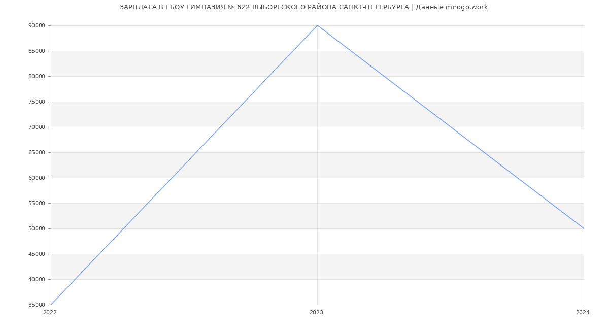 Статистика зарплат ГБОУ ГИМНАЗИЯ № 622 ВЫБОРГСКОГО РАЙОНА САНКТ-ПЕТЕРБУРГА
