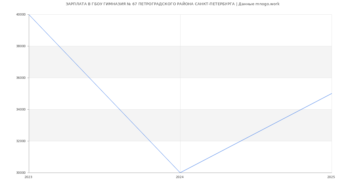 Статистика зарплат ГБОУ ГИМНАЗИЯ № 67 ПЕТРОГРАДСКОГО РАЙОНА САНКТ-ПЕТЕРБУРГА