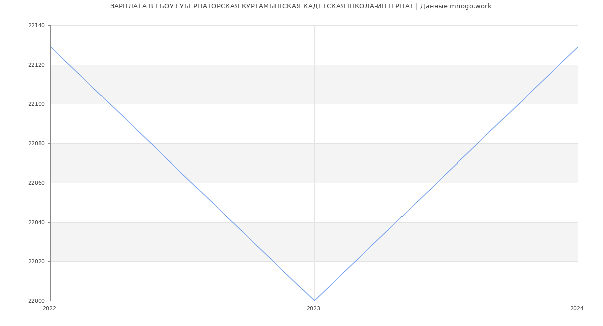 Статистика зарплат ГБОУ ГУБЕРНАТОРСКАЯ КУРТАМЫШСКАЯ КАДЕТСКАЯ ШКОЛА-ИНТЕРНАТ