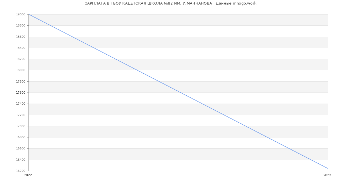Статистика зарплат ГБОУ КАДЕТСКАЯ ШКОЛА №82 ИМ. И.МАННАНОВА