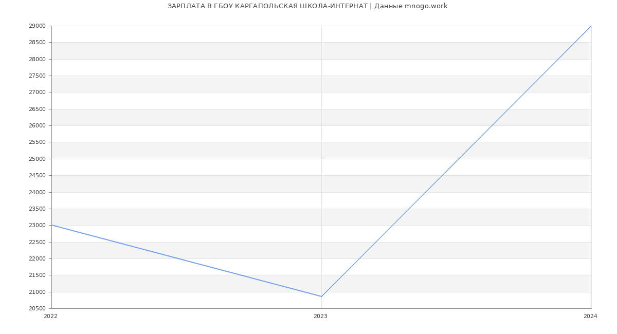 Статистика зарплат ГБОУ КАРГАПОЛЬСКАЯ ШКОЛА-ИНТЕРНАТ