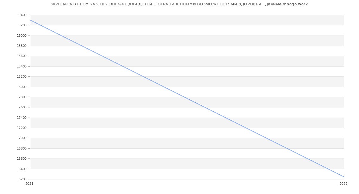 Статистика зарплат ГБОУ КАЗ. ШКОЛА №61 ДЛЯ ДЕТЕЙ С ОГРАНИЧЕННЫМИ ВОЗМОЖНОСТЯМИ ЗДОРОВЬЯ