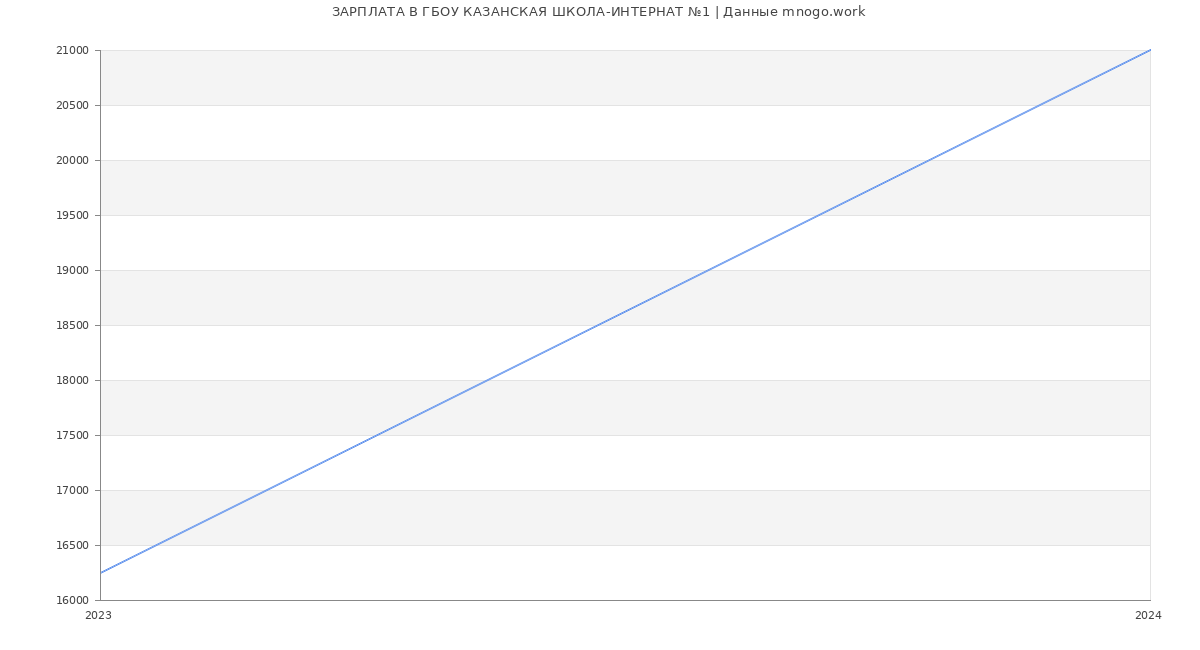 Статистика зарплат ГБОУ КАЗАНСКАЯ ШКОЛА-ИНТЕРНАТ №1