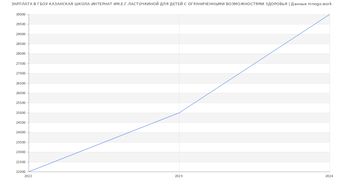 Статистика зарплат ГБОУ КАЗАНСКАЯ ШКОЛА-ИНТЕРНАТ ИМ.Е.Г.ЛАСТОЧКИНОЙ ДЛЯ ДЕТЕЙ С ОГРАНИЧЕННЫМИ ВОЗМОЖНОСТЯМИ ЗДОРОВЬЯ
