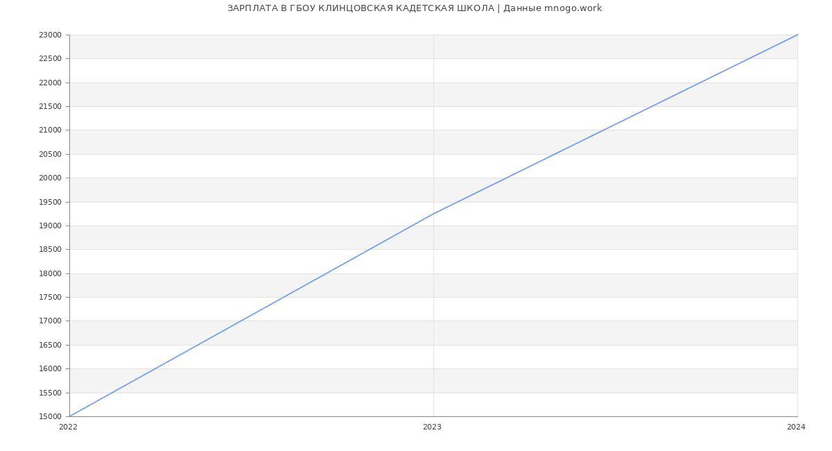 Статистика зарплат ГБОУ КЛИНЦОВСКАЯ КАДЕТСКАЯ ШКОЛА