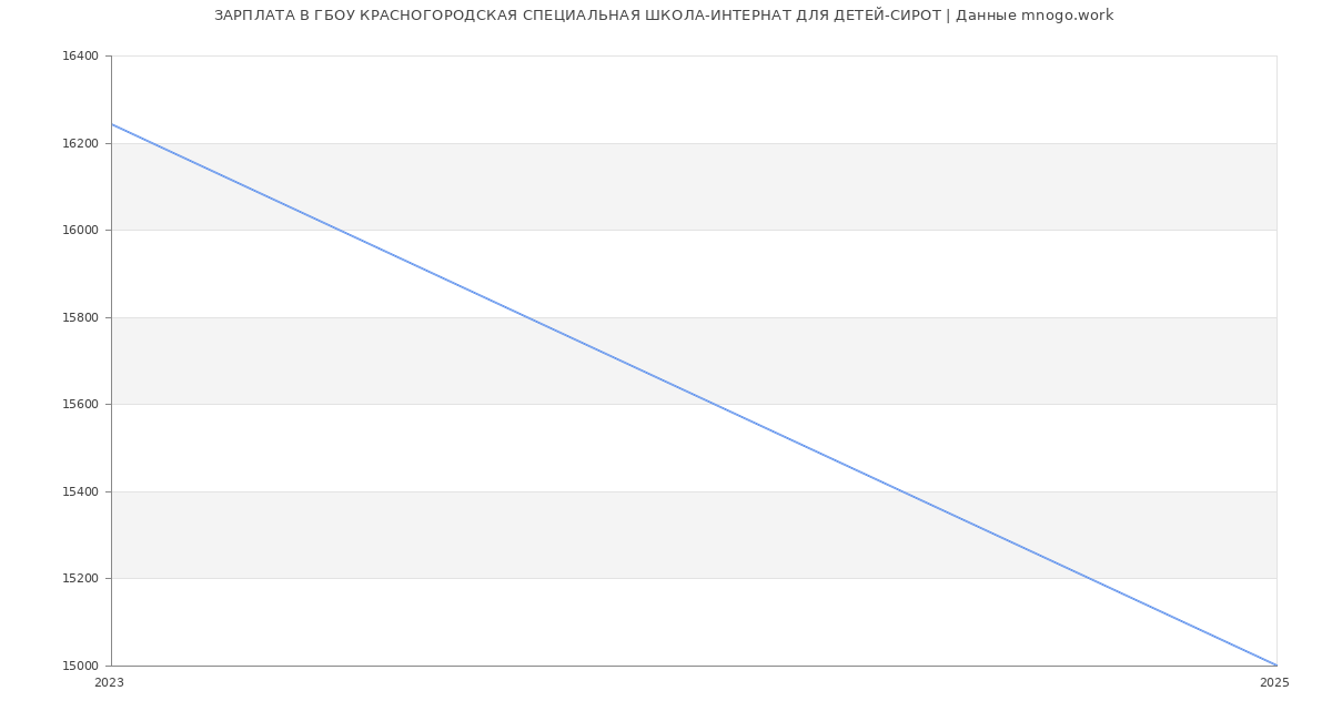 Статистика зарплат ГБОУ КРАСНОГОРОДСКАЯ СПЕЦИАЛЬНАЯ ШКОЛА-ИНТЕРНАТ ДЛЯ ДЕТЕЙ-СИРОТ