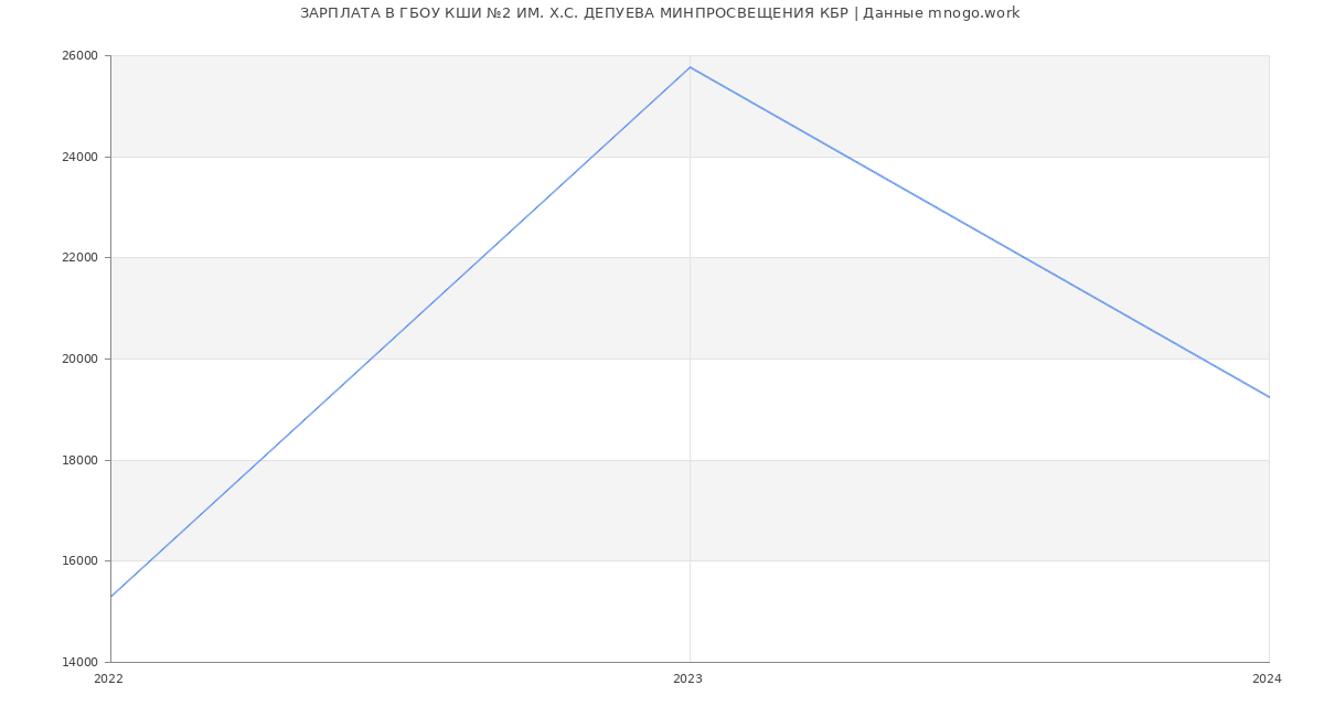 Статистика зарплат ГБОУ КШИ №2 ИМ. Х.С. ДЕПУЕВА МИНПРОСВЕЩЕНИЯ КБР