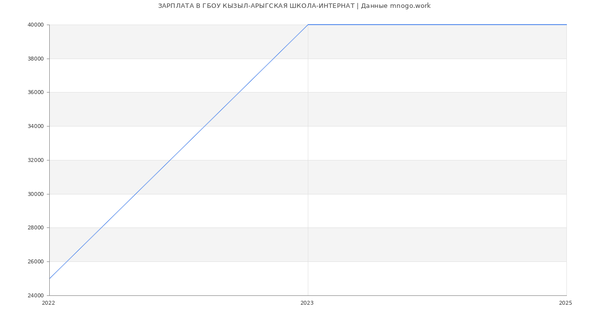 Статистика зарплат ГБОУ КЫЗЫЛ-АРЫГСКАЯ ШКОЛА-ИНТЕРНАТ