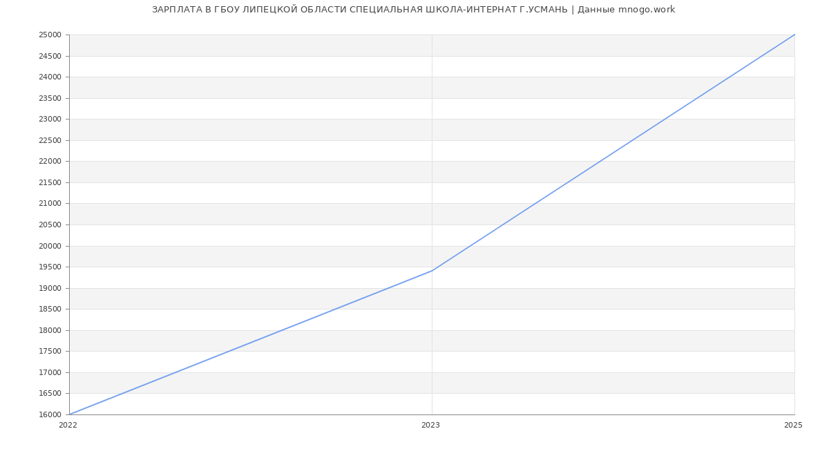 Статистика зарплат ГБОУ ЛИПЕЦКОЙ ОБЛАСТИ СПЕЦИАЛЬНАЯ ШКОЛА-ИНТЕРНАТ Г.УСМАНЬ