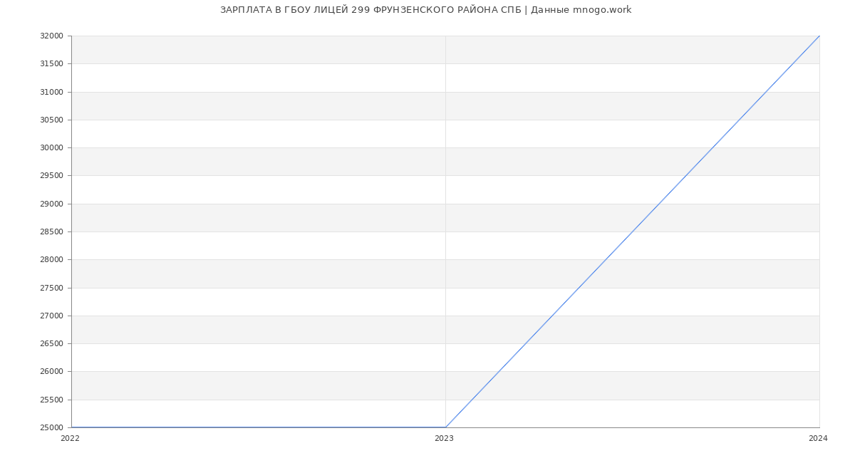 Статистика зарплат ГБОУ ЛИЦЕЙ 299 ФРУНЗЕНСКОГО РАЙОНА СПБ
