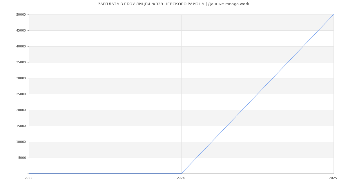 Статистика зарплат ГБОУ ЛИЦЕЙ №329 НЕВСКОГО РАЙОНА