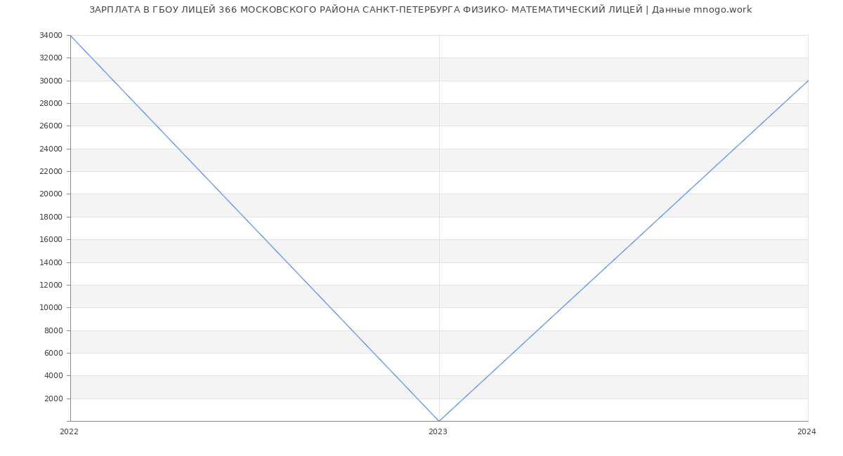 Статистика зарплат ГБОУ ЛИЦЕЙ 366 МОСКОВСКОГО РАЙОНА САНКТ-ПЕТЕРБУРГА ФИЗИКО- МАТЕМАТИЧЕСКИЙ ЛИЦЕЙ