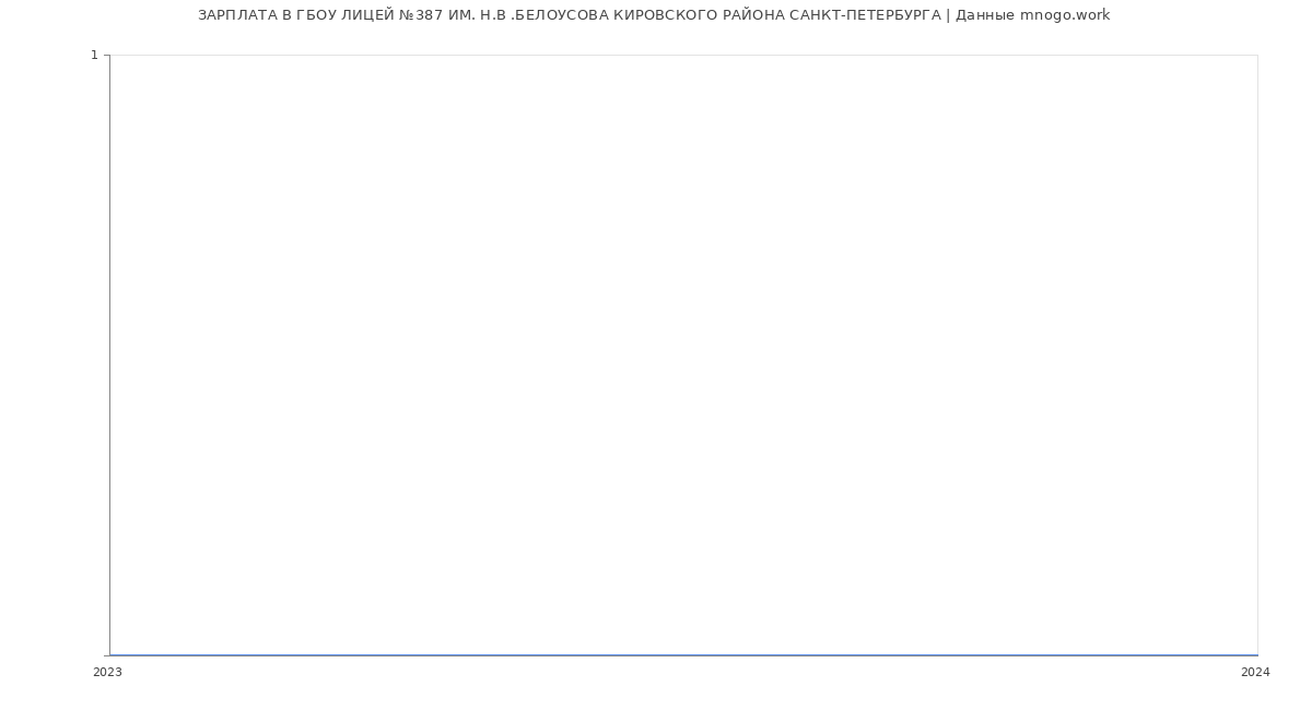 Статистика зарплат ГБОУ ЛИЦЕЙ №387 ИМ. Н.В .БЕЛОУСОВА КИРОВСКОГО РАЙОНА САНКТ-ПЕТЕРБУРГА