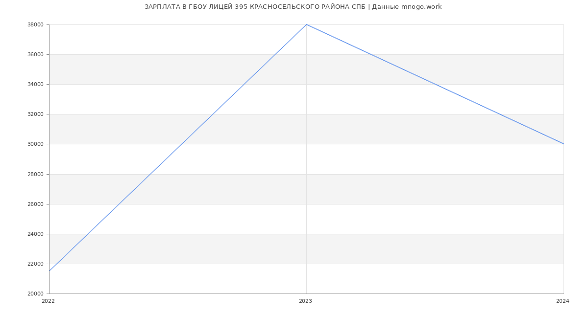 Статистика зарплат ГБОУ ЛИЦЕЙ 395 КРАСНОСЕЛЬСКОГО РАЙОНА СПБ