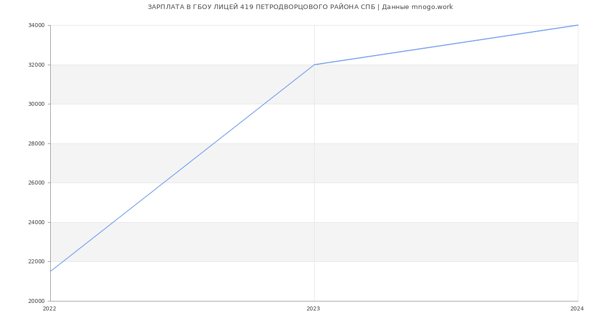 Статистика зарплат ГБОУ ЛИЦЕЙ 419 ПЕТРОДВОРЦОВОГО РАЙОНА СПБ