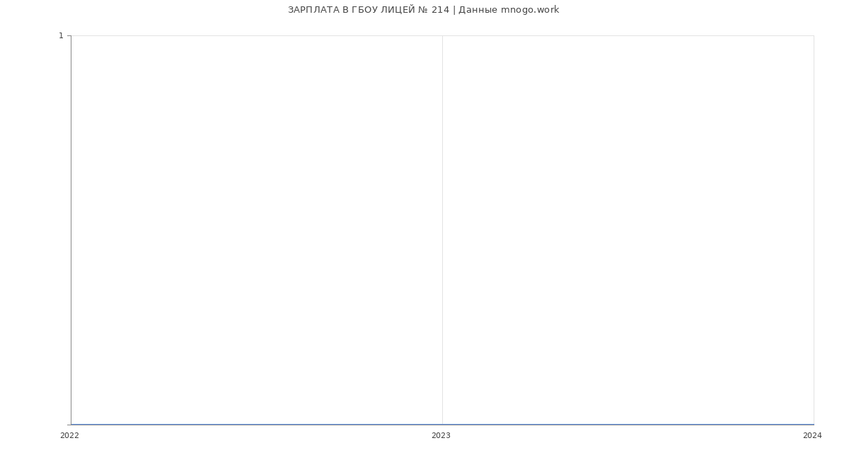 Статистика зарплат ГБОУ ЛИЦЕЙ № 214