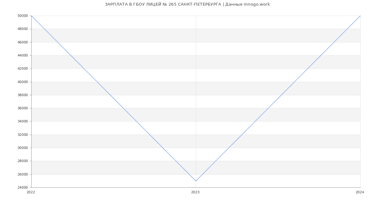 Статистика зарплат ГБОУ ЛИЦЕЙ № 265 САНКТ-ПЕТЕРБУРГА